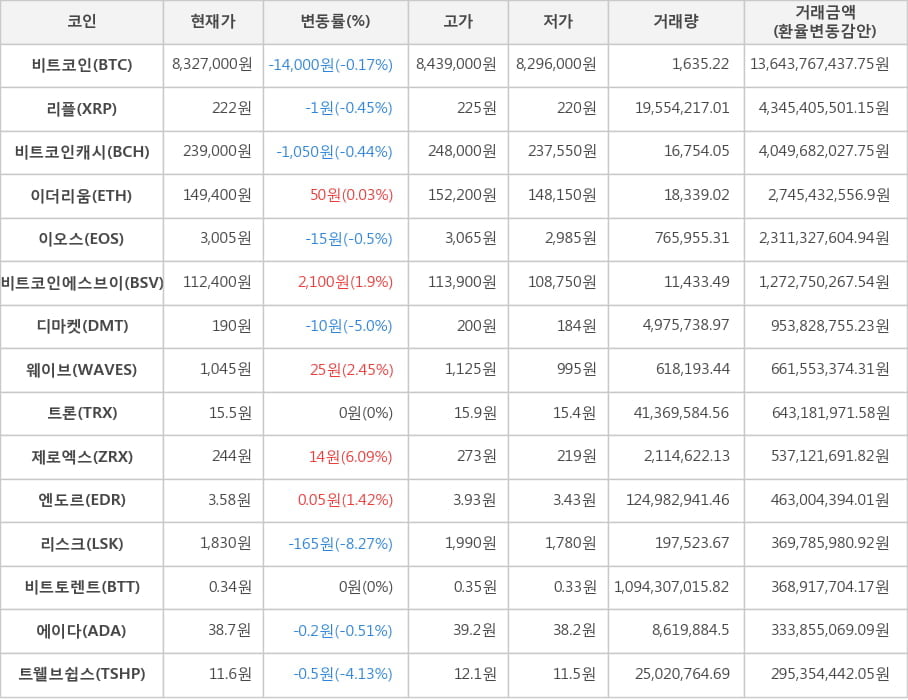 비트코인, 리플, 비트코인캐시, 이더리움, 이오스, 비트코인에스브이, 디마켓, 웨이브, 트론, 제로엑스, 엔도르, 리스크, 비트토렌트, 에이다, 트웰브쉽스