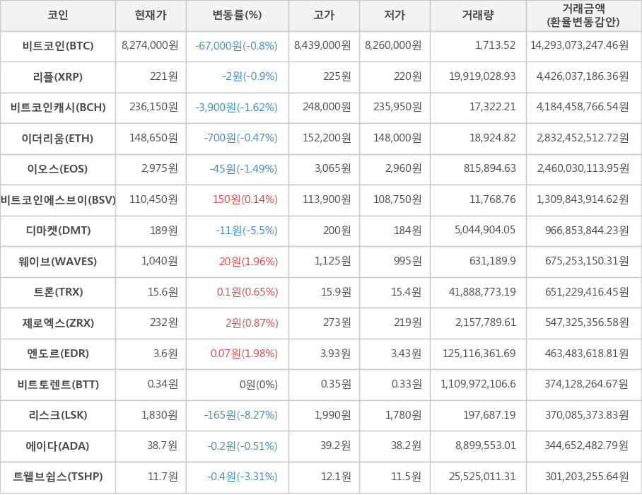 비트코인, 리플, 비트코인캐시, 이더리움, 이오스, 비트코인에스브이, 디마켓, 웨이브, 트론, 제로엑스, 엔도르, 비트토렌트, 리스크, 에이다, 트웰브쉽스