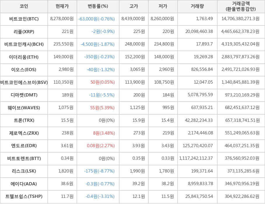 비트코인, 리플, 비트코인캐시, 이더리움, 이오스, 비트코인에스브이, 디마켓, 웨이브, 트론, 제로엑스, 엔도르, 비트토렌트, 리스크, 에이다, 트웰브쉽스