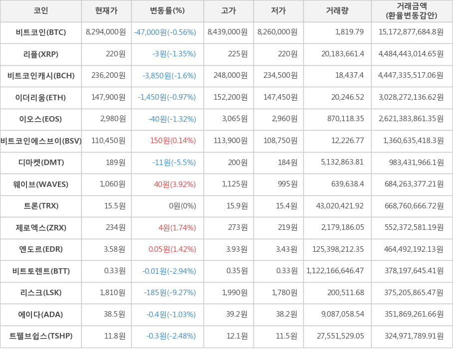 비트코인, 리플, 비트코인캐시, 이더리움, 이오스, 비트코인에스브이, 디마켓, 웨이브, 트론, 제로엑스, 엔도르, 비트토렌트, 리스크, 에이다, 트웰브쉽스