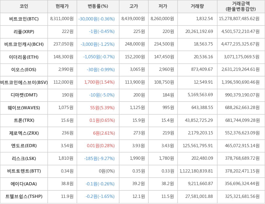 비트코인, 리플, 비트코인캐시, 이더리움, 이오스, 비트코인에스브이, 디마켓, 웨이브, 트론, 제로엑스, 엔도르, 리스크, 비트토렌트, 에이다, 트웰브쉽스