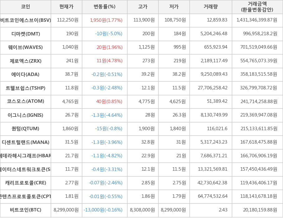 비트코인, 비트코인에스브이, 디마켓, 웨이브, 제로엑스, 에이다, 트웰브쉽스, 코스모스, 이그니스, 퀀텀, 디센트럴랜드, 헤데라해시그래프, 스테이터스네트워크토큰, 캐리프로토콜, 콘텐츠프로토콜토큰