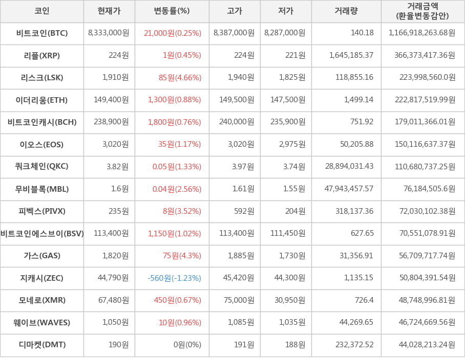 비트코인, 리플, 리스크, 이더리움, 비트코인캐시, 이오스, 쿼크체인, 무비블록, 피벡스, 비트코인에스브이, 가스, 지캐시, 모네로, 웨이브, 디마켓