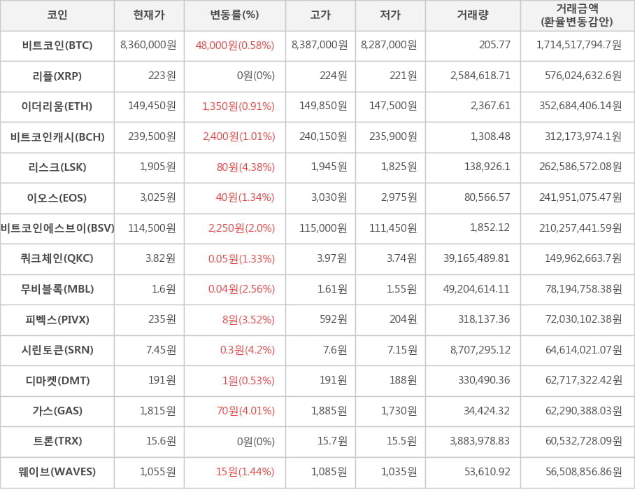 비트코인, 리플, 이더리움, 비트코인캐시, 리스크, 이오스, 비트코인에스브이, 쿼크체인, 무비블록, 피벡스, 시린토큰, 디마켓, 가스, 트론, 웨이브