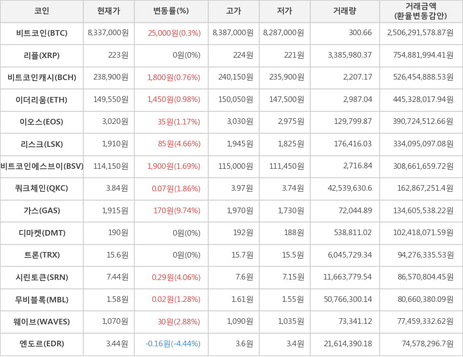 비트코인, 리플, 비트코인캐시, 이더리움, 이오스, 리스크, 비트코인에스브이, 쿼크체인, 가스, 디마켓, 트론, 시린토큰, 무비블록, 웨이브, 엔도르