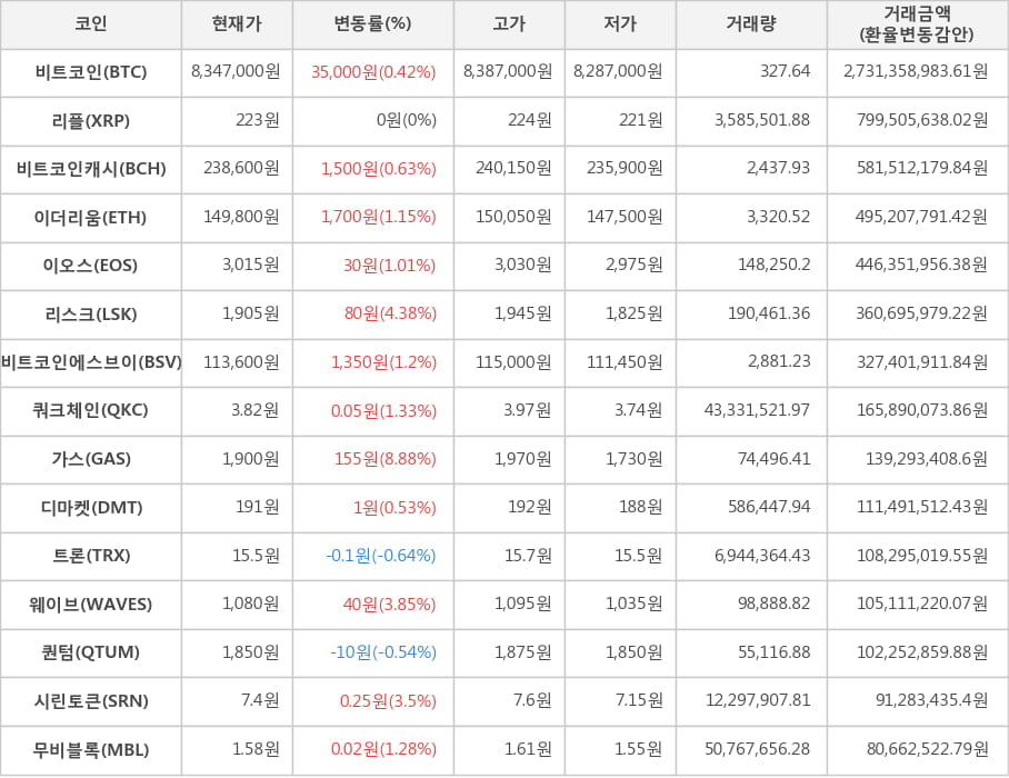 비트코인, 리플, 비트코인캐시, 이더리움, 이오스, 리스크, 비트코인에스브이, 쿼크체인, 가스, 디마켓, 트론, 웨이브, 퀀텀, 시린토큰, 무비블록