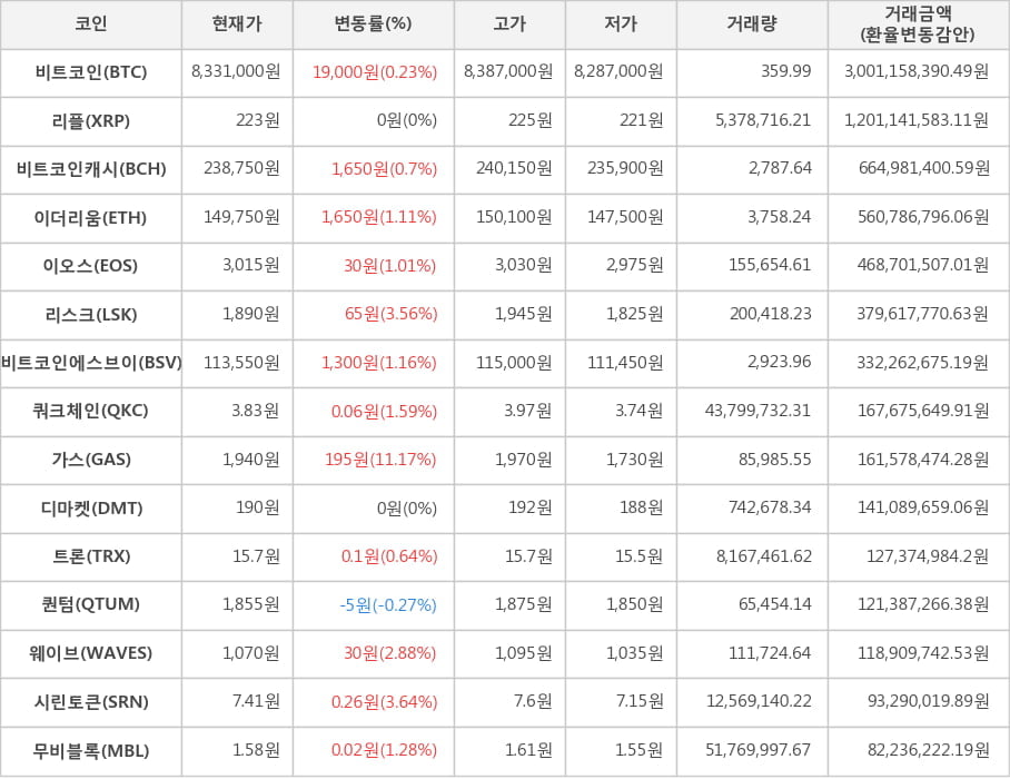 비트코인, 리플, 비트코인캐시, 이더리움, 이오스, 리스크, 비트코인에스브이, 쿼크체인, 가스, 디마켓, 트론, 퀀텀, 웨이브, 시린토큰, 무비블록