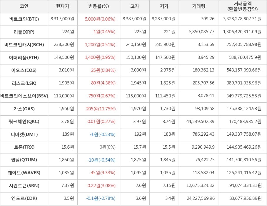 비트코인, 리플, 비트코인캐시, 이더리움, 이오스, 리스크, 비트코인에스브이, 가스, 쿼크체인, 디마켓, 트론, 퀀텀, 웨이브, 시린토큰, 엔도르