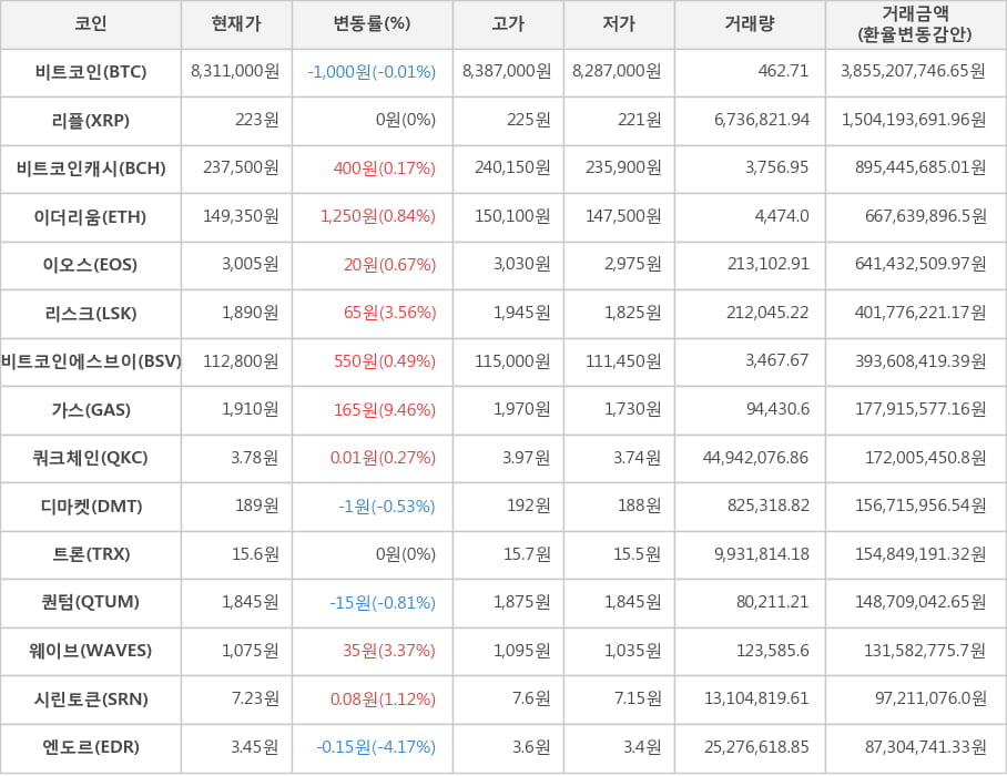 비트코인, 리플, 비트코인캐시, 이더리움, 이오스, 리스크, 비트코인에스브이, 가스, 쿼크체인, 디마켓, 트론, 퀀텀, 웨이브, 시린토큰, 엔도르