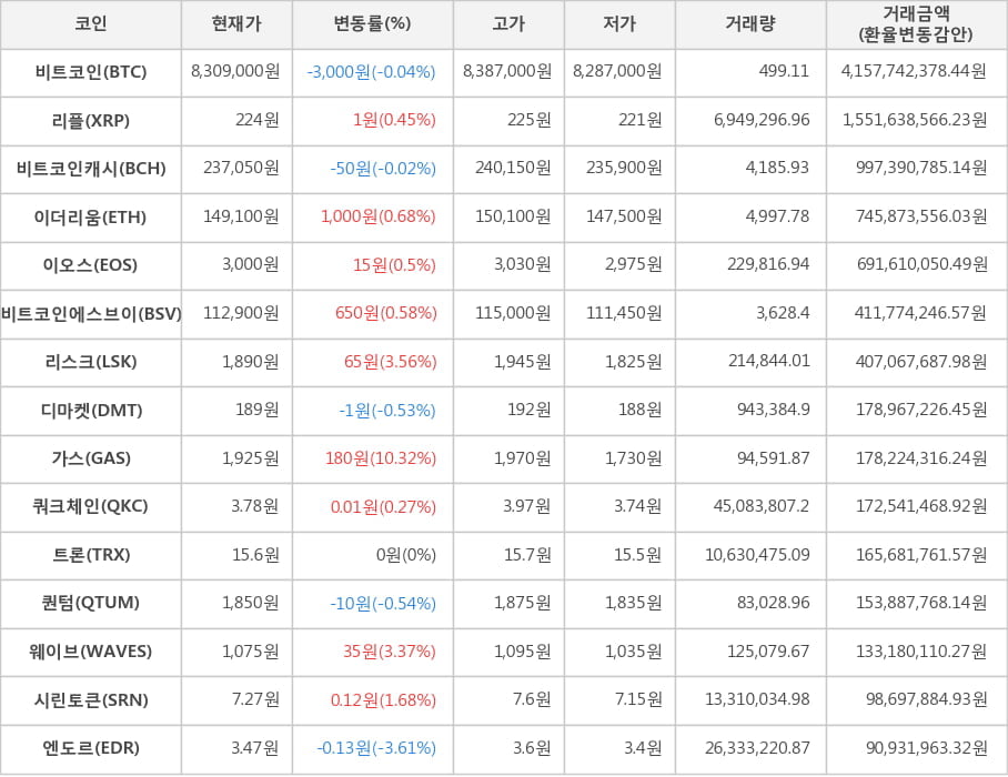 비트코인, 리플, 비트코인캐시, 이더리움, 이오스, 비트코인에스브이, 리스크, 디마켓, 가스, 쿼크체인, 트론, 퀀텀, 웨이브, 시린토큰, 엔도르