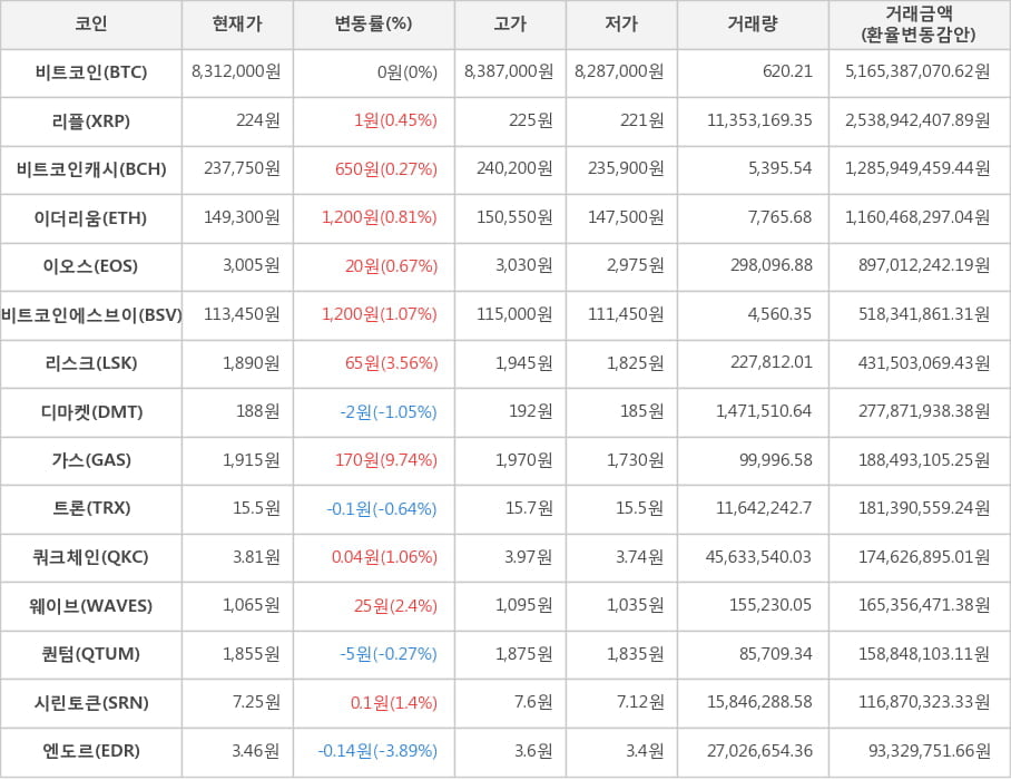 비트코인, 리플, 비트코인캐시, 이더리움, 이오스, 비트코인에스브이, 리스크, 디마켓, 가스, 트론, 쿼크체인, 웨이브, 퀀텀, 시린토큰, 엔도르