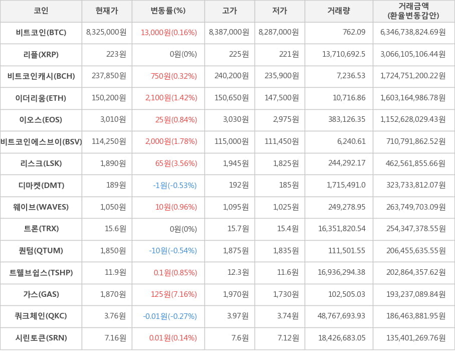 비트코인, 리플, 비트코인캐시, 이더리움, 이오스, 비트코인에스브이, 리스크, 디마켓, 웨이브, 트론, 퀀텀, 트웰브쉽스, 가스, 쿼크체인, 시린토큰