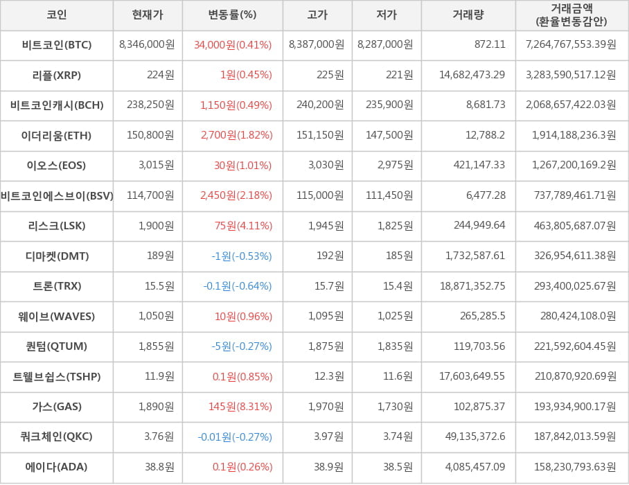 비트코인, 리플, 비트코인캐시, 이더리움, 이오스, 비트코인에스브이, 리스크, 디마켓, 트론, 웨이브, 퀀텀, 트웰브쉽스, 가스, 쿼크체인, 에이다