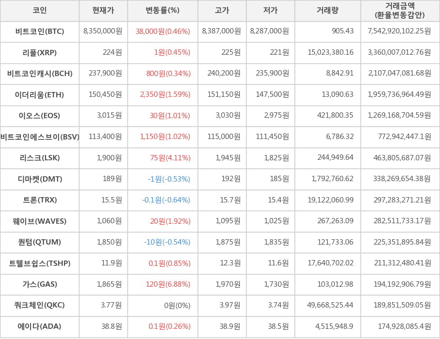 비트코인, 리플, 비트코인캐시, 이더리움, 이오스, 비트코인에스브이, 리스크, 디마켓, 트론, 웨이브, 퀀텀, 트웰브쉽스, 가스, 쿼크체인, 에이다