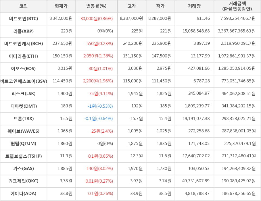 비트코인, 리플, 비트코인캐시, 이더리움, 이오스, 비트코인에스브이, 리스크, 디마켓, 트론, 웨이브, 퀀텀, 트웰브쉽스, 가스, 쿼크체인, 에이다