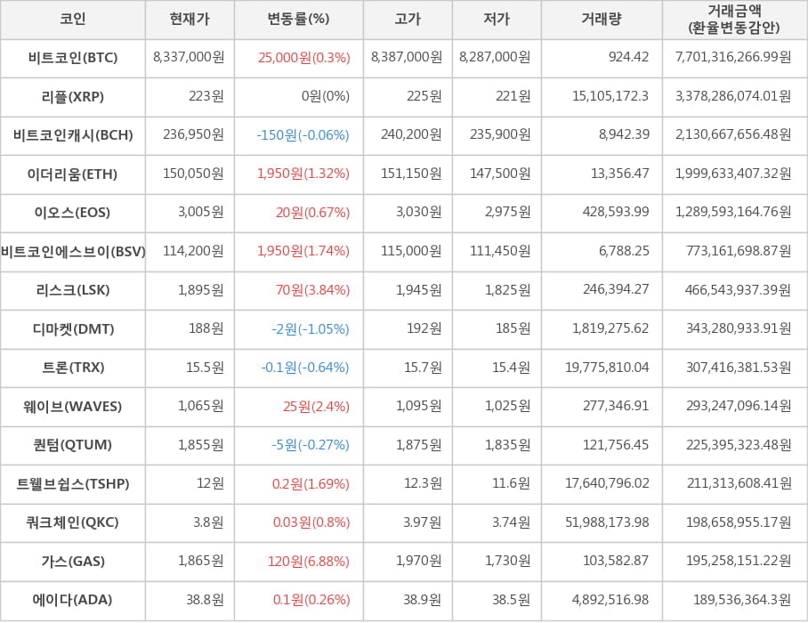 비트코인, 리플, 비트코인캐시, 이더리움, 이오스, 비트코인에스브이, 리스크, 디마켓, 트론, 웨이브, 퀀텀, 트웰브쉽스, 쿼크체인, 가스, 에이다