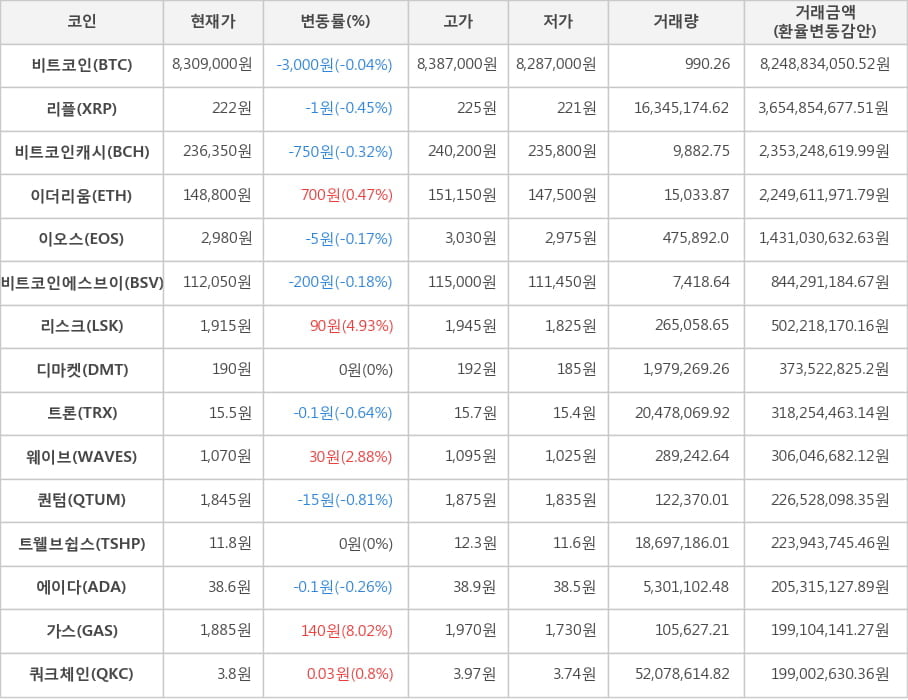 비트코인, 리플, 비트코인캐시, 이더리움, 이오스, 비트코인에스브이, 리스크, 디마켓, 트론, 웨이브, 퀀텀, 트웰브쉽스, 에이다, 가스, 쿼크체인