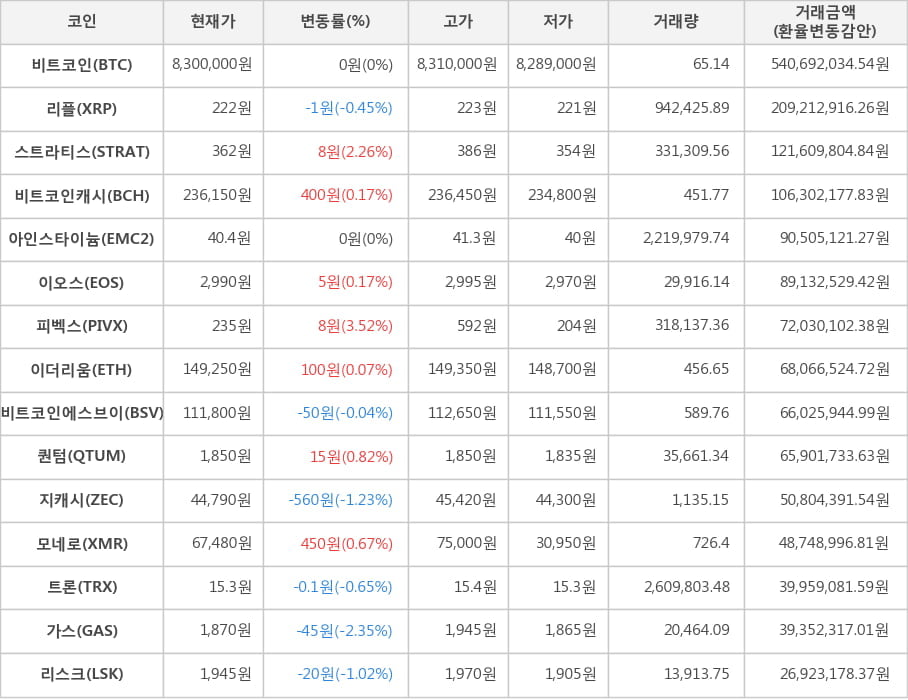 비트코인, 리플, 스트라티스, 비트코인캐시, 아인스타이늄, 이오스, 피벡스, 이더리움, 비트코인에스브이, 퀀텀, 지캐시, 모네로, 트론, 가스, 리스크