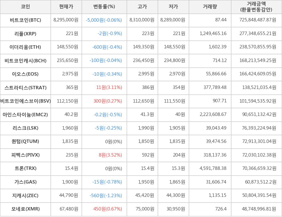 비트코인, 리플, 이더리움, 비트코인캐시, 이오스, 스트라티스, 비트코인에스브이, 아인스타이늄, 리스크, 퀀텀, 피벡스, 트론, 가스, 지캐시, 모네로