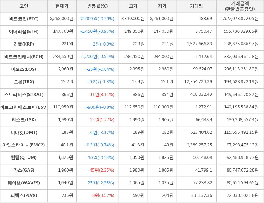 비트코인, 이더리움, 리플, 비트코인캐시, 이오스, 트론, 스트라티스, 비트코인에스브이, 리스크, 디마켓, 아인스타이늄, 퀀텀, 가스, 웨이브, 피벡스