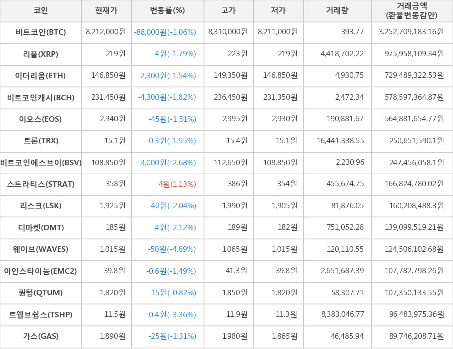 비트코인, 리플, 이더리움, 비트코인캐시, 이오스, 트론, 비트코인에스브이, 스트라티스, 리스크, 디마켓, 웨이브, 아인스타이늄, 퀀텀, 트웰브쉽스, 가스