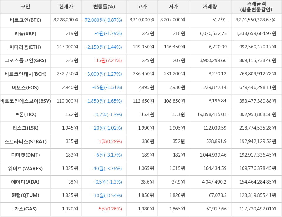 비트코인, 리플, 이더리움, 그로스톨코인, 비트코인캐시, 이오스, 비트코인에스브이, 트론, 리스크, 스트라티스, 디마켓, 웨이브, 에이다, 퀀텀, 가스