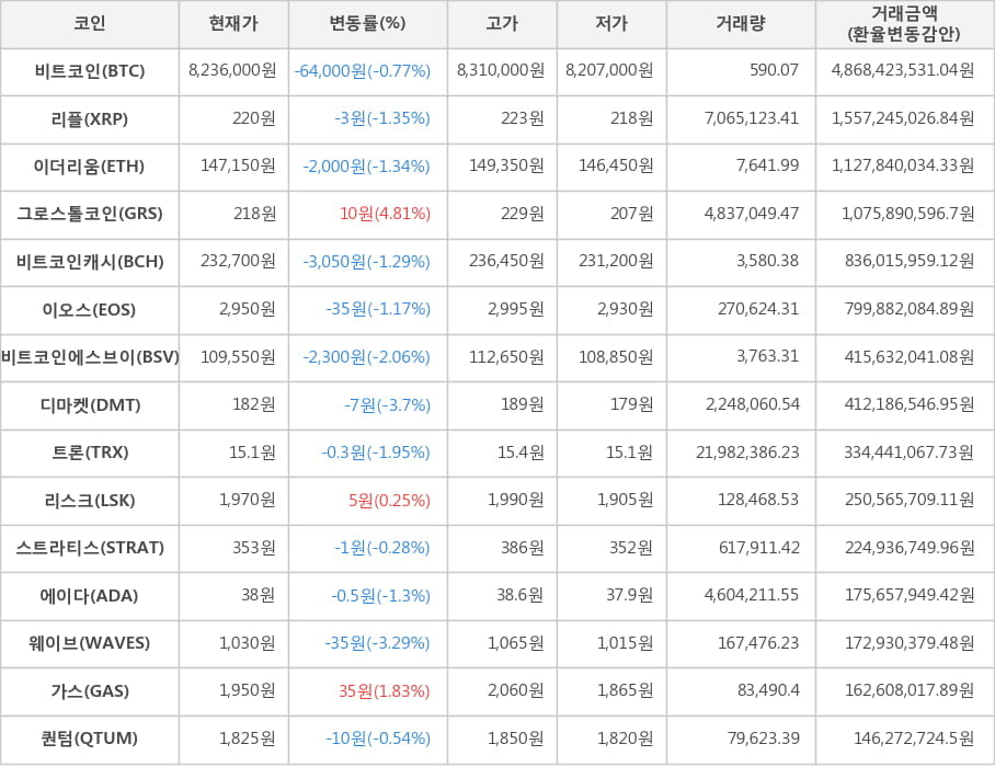 비트코인, 리플, 이더리움, 그로스톨코인, 비트코인캐시, 이오스, 비트코인에스브이, 디마켓, 트론, 리스크, 스트라티스, 에이다, 웨이브, 가스, 퀀텀