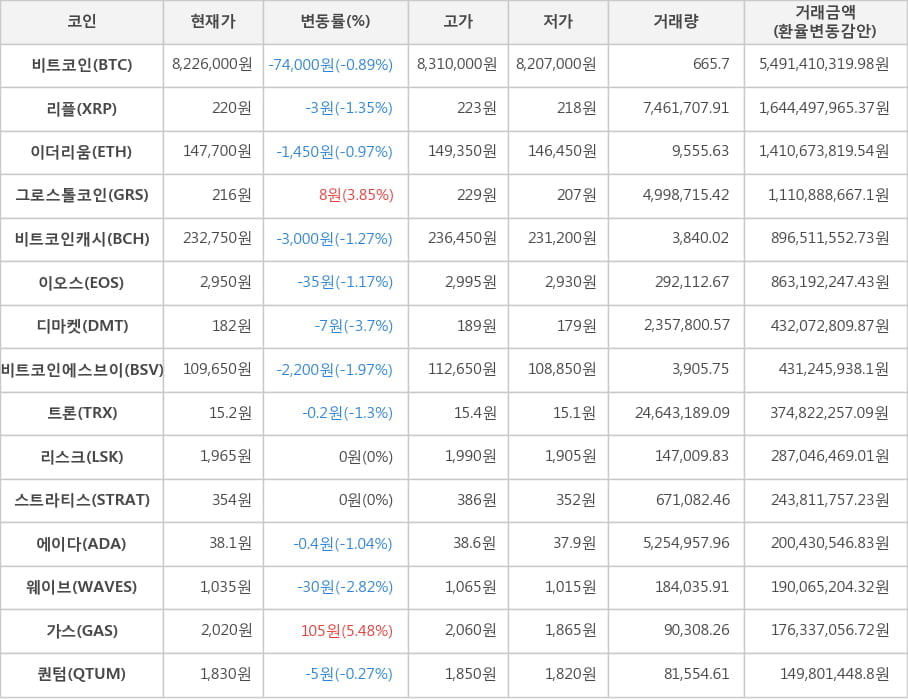 비트코인, 리플, 이더리움, 그로스톨코인, 비트코인캐시, 이오스, 디마켓, 비트코인에스브이, 트론, 리스크, 스트라티스, 에이다, 웨이브, 가스, 퀀텀