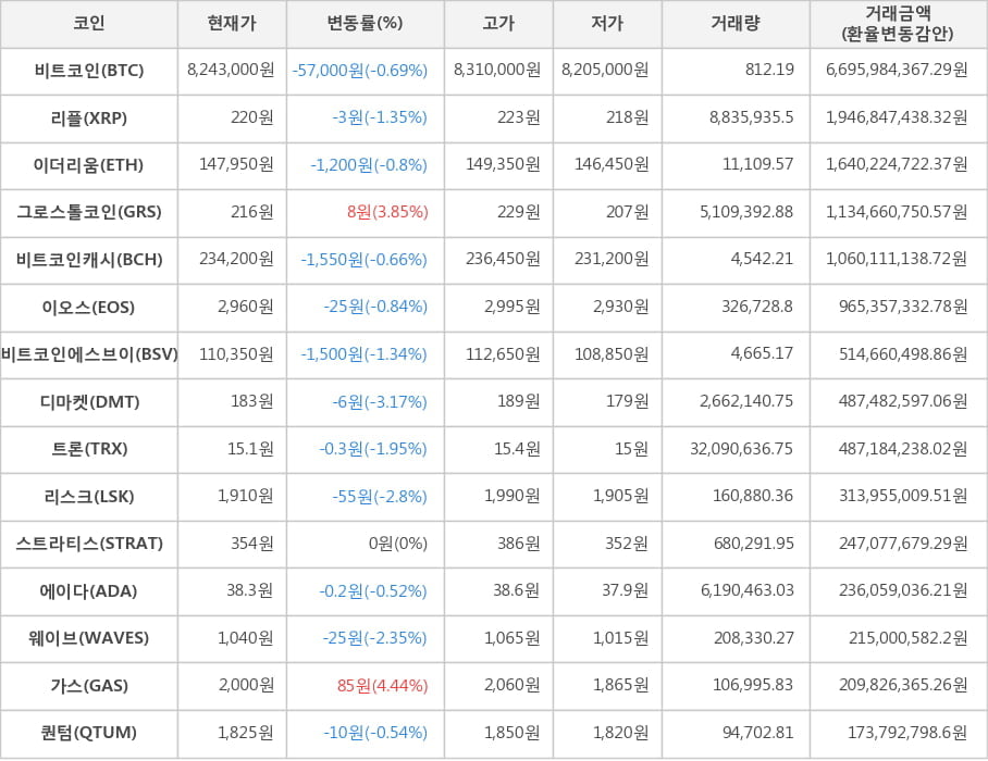 비트코인, 리플, 이더리움, 그로스톨코인, 비트코인캐시, 이오스, 비트코인에스브이, 디마켓, 트론, 리스크, 스트라티스, 에이다, 웨이브, 가스, 퀀텀