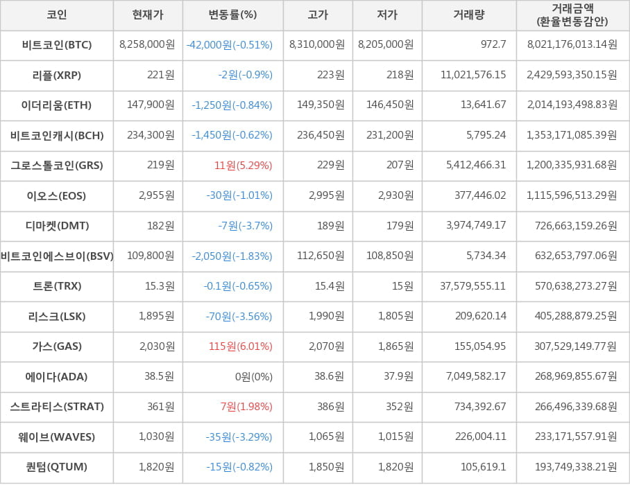 비트코인, 리플, 이더리움, 비트코인캐시, 그로스톨코인, 이오스, 디마켓, 비트코인에스브이, 트론, 리스크, 가스, 에이다, 스트라티스, 웨이브, 퀀텀