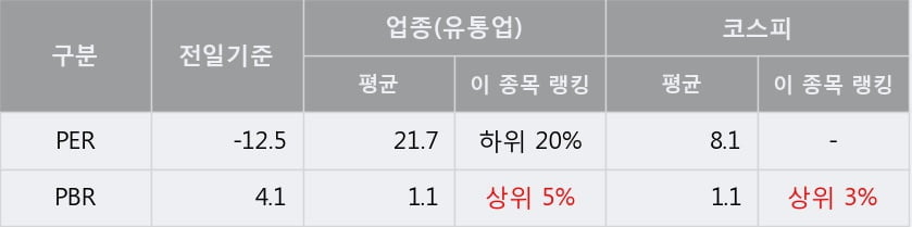 '한국화장품' 5% 이상 상승, 단기·중기 이평선 정배열로 상승세