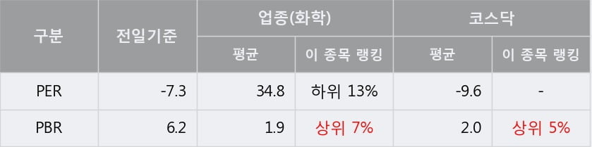 '케이알피앤이' 10% 이상 상승, 단기·중기 이평선 정배열로 상승세