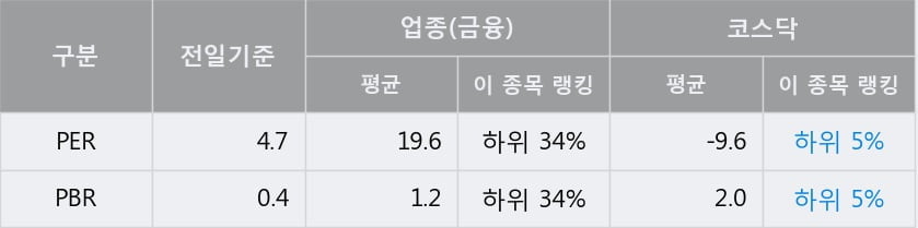 '원익홀딩스' 52주 신고가 경신, 전일 종가 기준 PER 4.7배, PBR 0.4배, 저PER, 저PBR