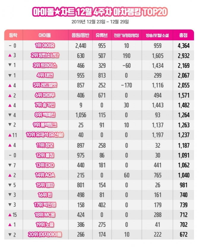 아이유, 아이돌차트 아차랭킹 6주 연속 1위…유산슬 10위