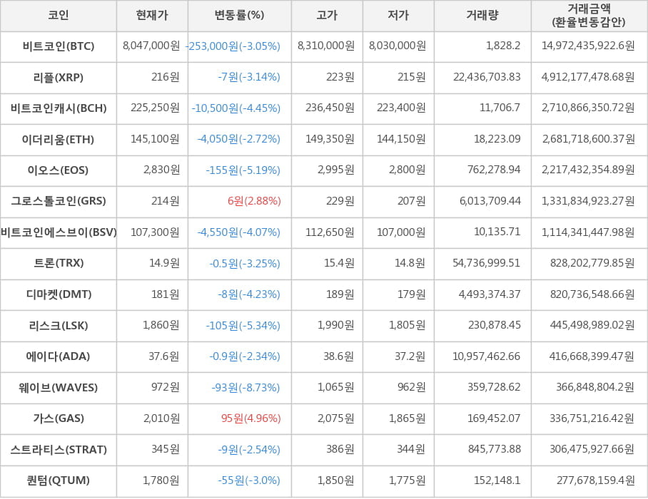 비트코인, 리플, 비트코인캐시, 이더리움, 이오스, 그로스톨코인, 비트코인에스브이, 트론, 디마켓, 리스크, 에이다, 웨이브, 가스, 스트라티스, 퀀텀