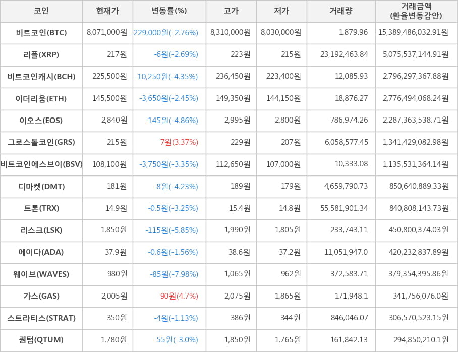 비트코인, 리플, 비트코인캐시, 이더리움, 이오스, 그로스톨코인, 비트코인에스브이, 디마켓, 트론, 리스크, 에이다, 웨이브, 가스, 스트라티스, 퀀텀