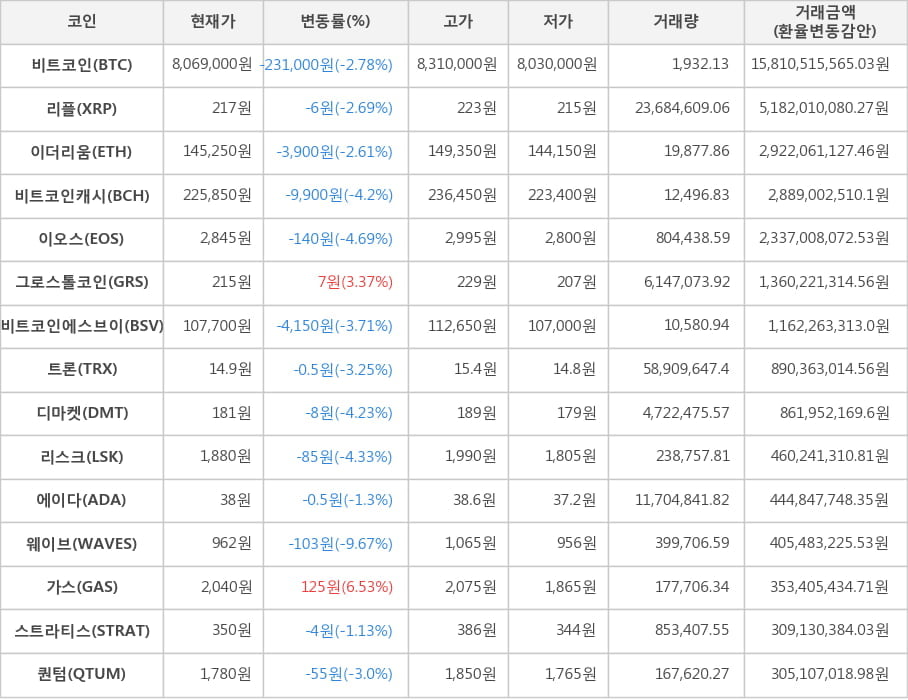 비트코인, 리플, 이더리움, 비트코인캐시, 이오스, 그로스톨코인, 비트코인에스브이, 트론, 디마켓, 리스크, 에이다, 웨이브, 가스, 스트라티스, 퀀텀