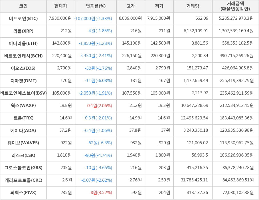 비트코인, 리플, 이더리움, 비트코인캐시, 이오스, 디마켓, 비트코인에스브이, 왁스, 트론, 에이다, 웨이브, 리스크, 그로스톨코인, 캐리프로토콜, 피벡스