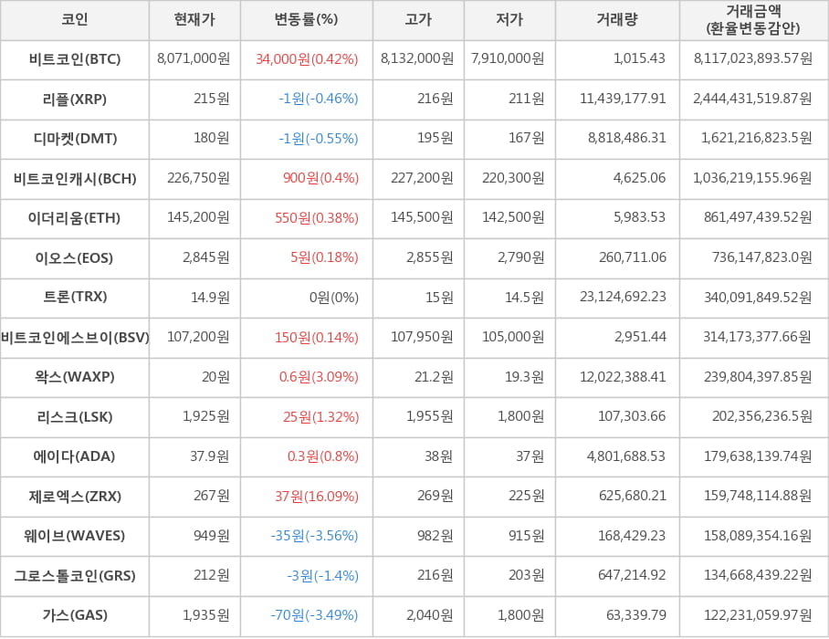 비트코인, 리플, 디마켓, 비트코인캐시, 이더리움, 이오스, 트론, 비트코인에스브이, 왁스, 리스크, 에이다, 제로엑스, 웨이브, 그로스톨코인, 가스