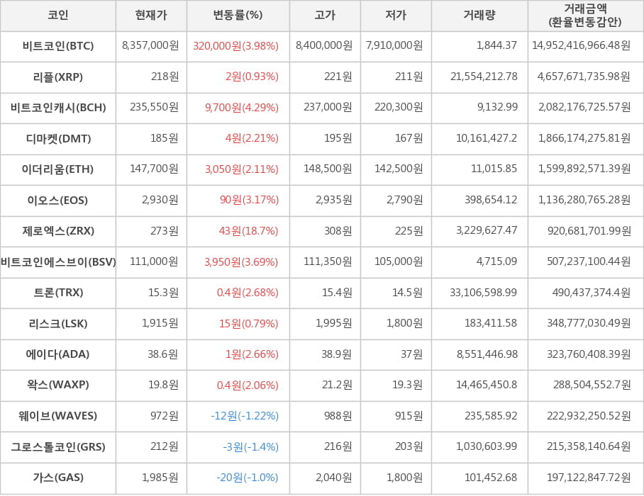 비트코인, 리플, 비트코인캐시, 디마켓, 이더리움, 이오스, 제로엑스, 비트코인에스브이, 트론, 리스크, 에이다, 왁스, 웨이브, 그로스톨코인, 가스