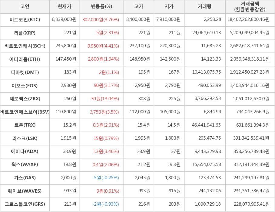 비트코인, 리플, 비트코인캐시, 이더리움, 디마켓, 이오스, 제로엑스, 비트코인에스브이, 트론, 리스크, 에이다, 왁스, 가스, 웨이브, 그로스톨코인