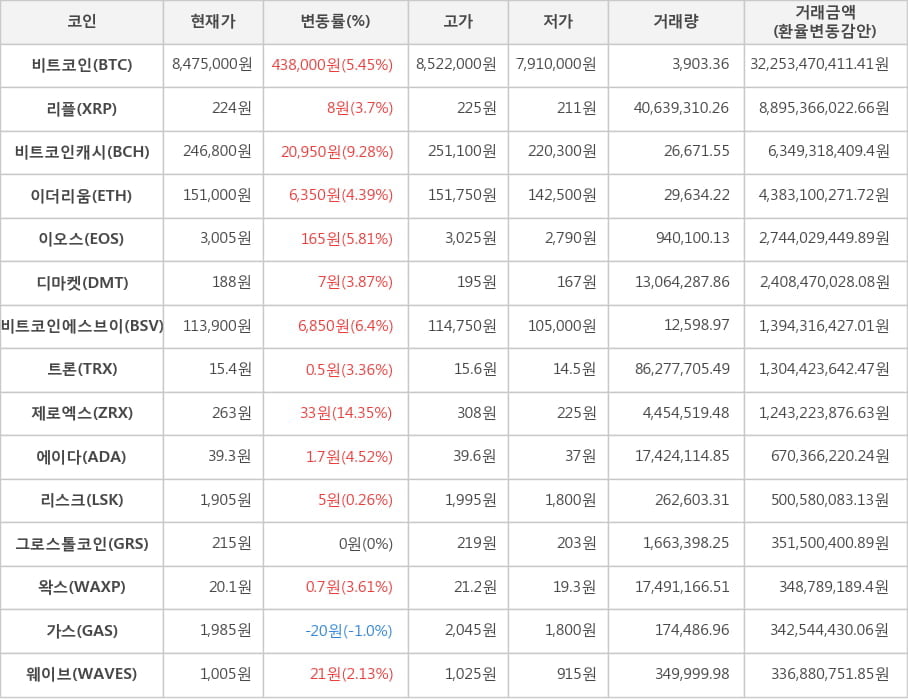 비트코인, 리플, 비트코인캐시, 이더리움, 이오스, 디마켓, 비트코인에스브이, 트론, 제로엑스, 에이다, 리스크, 그로스톨코인, 왁스, 가스, 웨이브