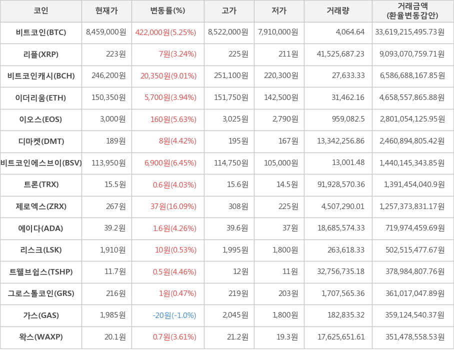 비트코인, 리플, 비트코인캐시, 이더리움, 이오스, 디마켓, 비트코인에스브이, 트론, 제로엑스, 에이다, 리스크, 트웰브쉽스, 그로스톨코인, 가스, 왁스