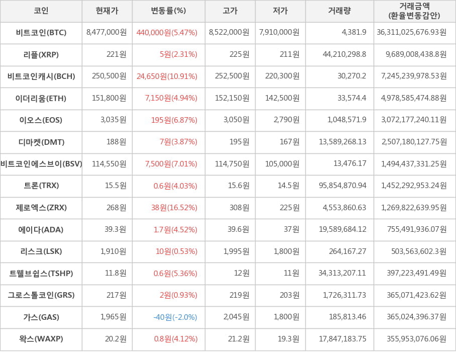 비트코인, 리플, 비트코인캐시, 이더리움, 이오스, 디마켓, 비트코인에스브이, 트론, 제로엑스, 에이다, 리스크, 트웰브쉽스, 그로스톨코인, 가스, 왁스