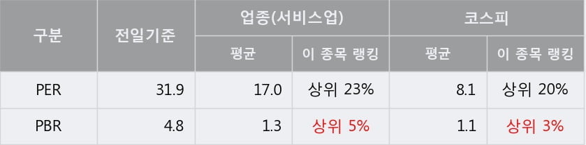 '엔씨소프트' 52주 신고가 경신, 단기·중기 이평선 정배열로 상승세