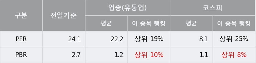 '한샘' 5% 이상 상승, 단기·중기 이평선 정배열로 상승세