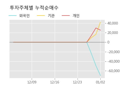 '아모레G3우(전환)' 52주 신고가 경신, 단기·중기 이평선 정배열로 상승세