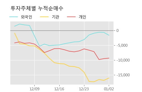 '세아제강' 5% 이상 상승, 주가 60일 이평선 상회, 단기·중기 이평선 역배열