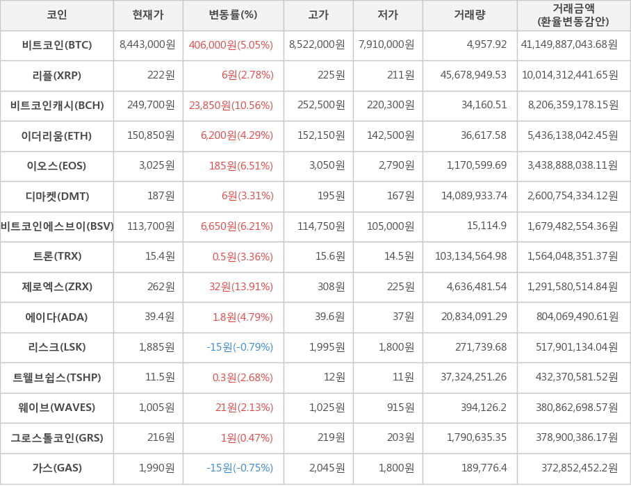 비트코인, 리플, 비트코인캐시, 이더리움, 이오스, 디마켓, 비트코인에스브이, 트론, 제로엑스, 에이다, 리스크, 트웰브쉽스, 웨이브, 그로스톨코인, 가스