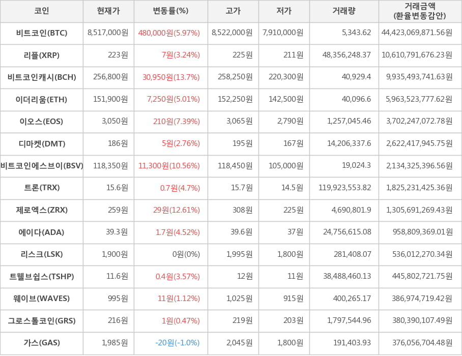 비트코인, 리플, 비트코인캐시, 이더리움, 이오스, 디마켓, 비트코인에스브이, 트론, 제로엑스, 에이다, 리스크, 트웰브쉽스, 웨이브, 그로스톨코인, 가스